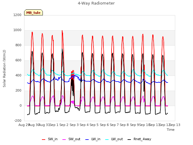 plot of 4-Way Radiometer