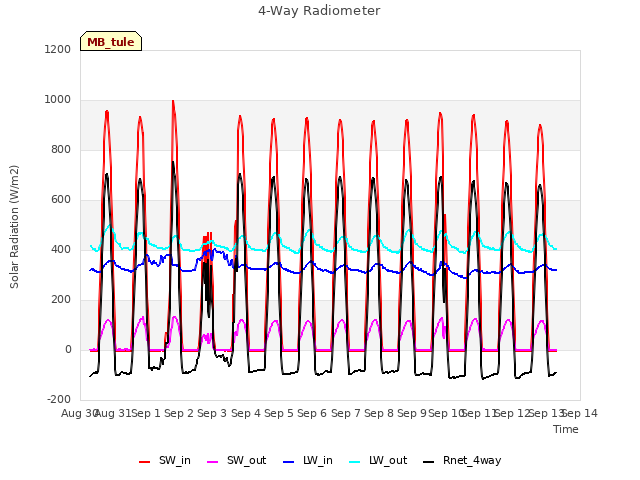 plot of 4-Way Radiometer