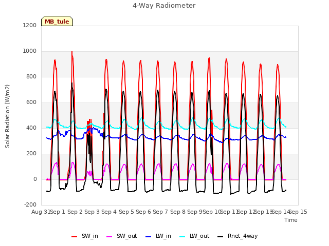 plot of 4-Way Radiometer