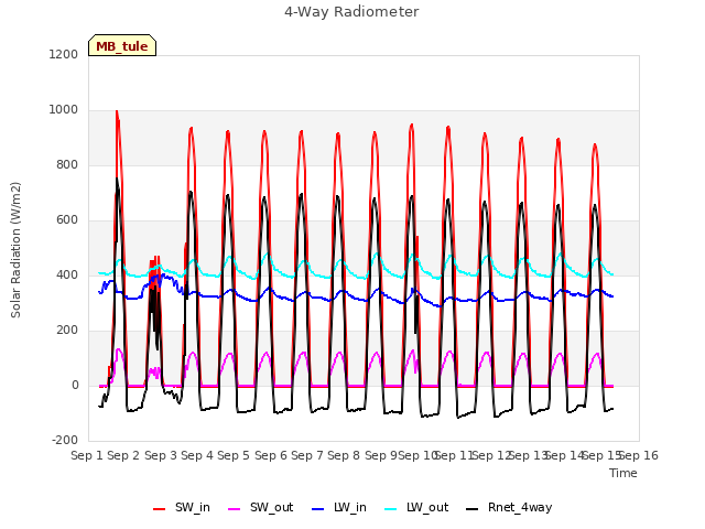 plot of 4-Way Radiometer