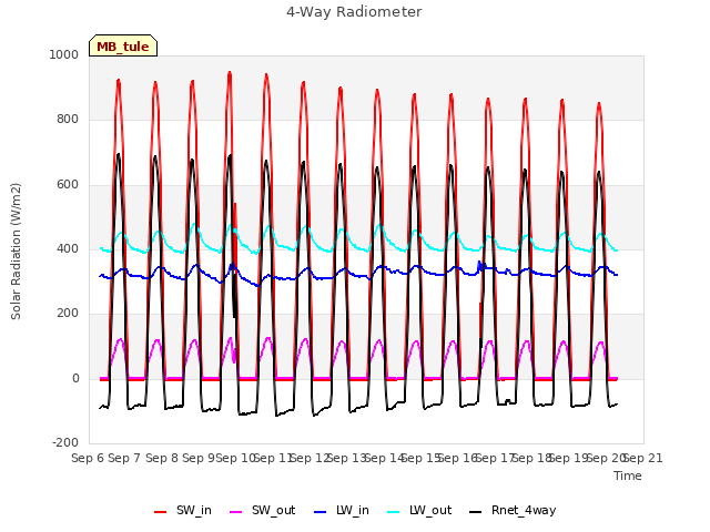 plot of 4-Way Radiometer