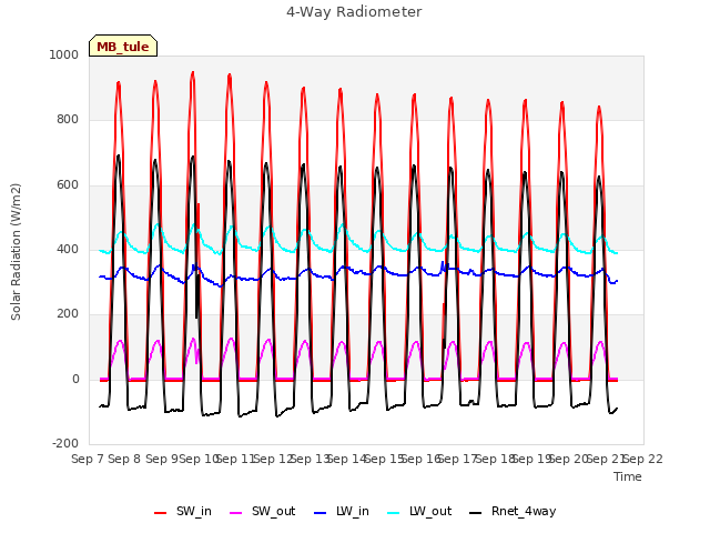 plot of 4-Way Radiometer