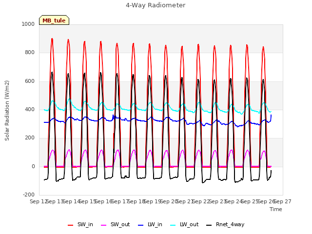 plot of 4-Way Radiometer