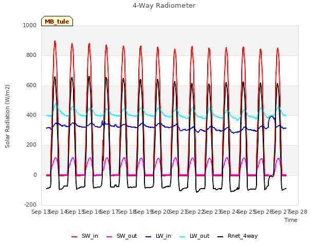 plot of 4-Way Radiometer