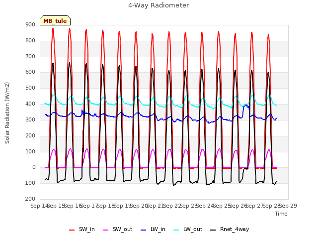 plot of 4-Way Radiometer