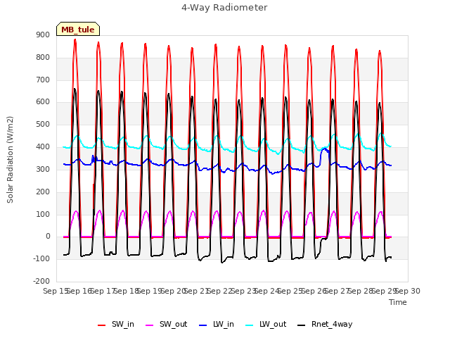 plot of 4-Way Radiometer