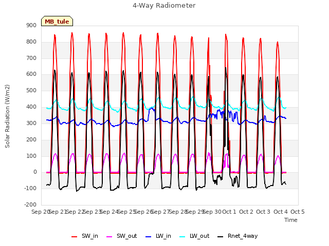 plot of 4-Way Radiometer