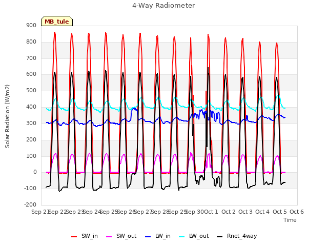 plot of 4-Way Radiometer