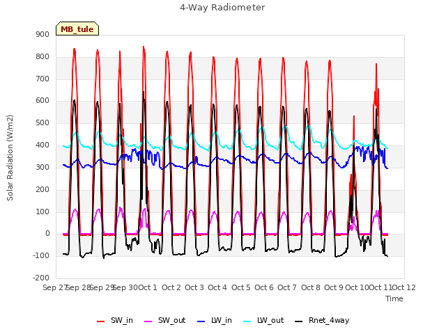 plot of 4-Way Radiometer