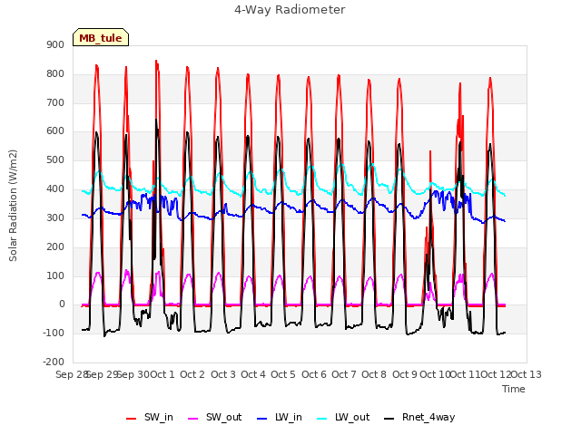 plot of 4-Way Radiometer