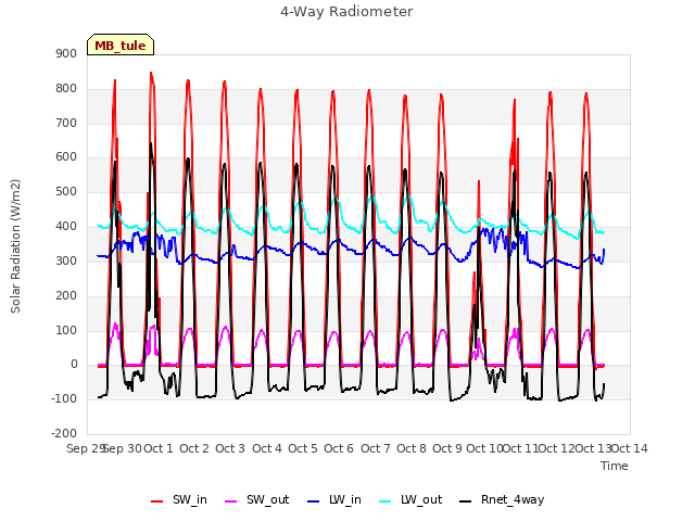 plot of 4-Way Radiometer