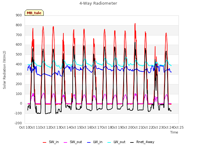 plot of 4-Way Radiometer