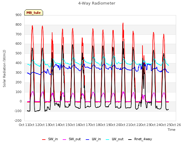 plot of 4-Way Radiometer