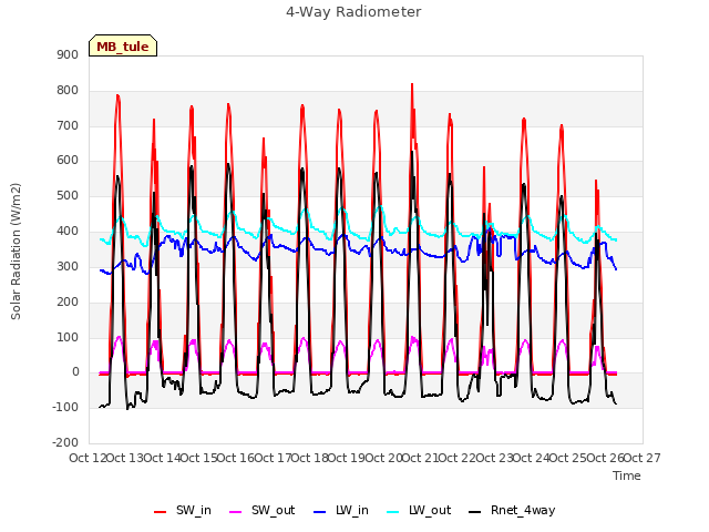 plot of 4-Way Radiometer