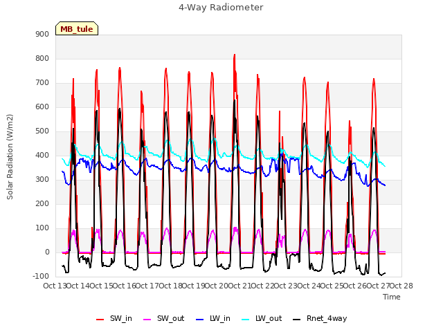 plot of 4-Way Radiometer