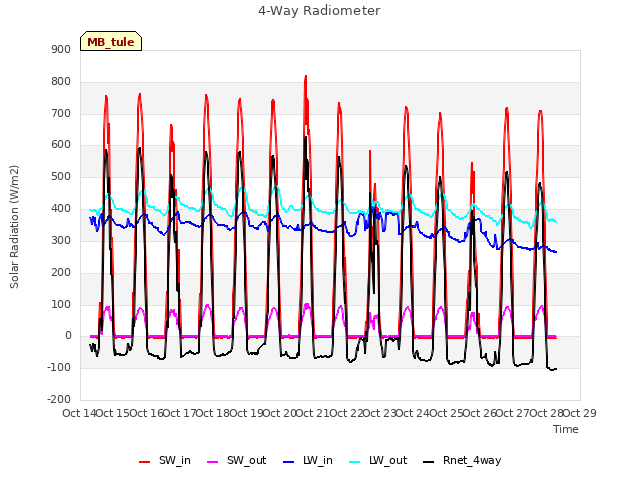 plot of 4-Way Radiometer