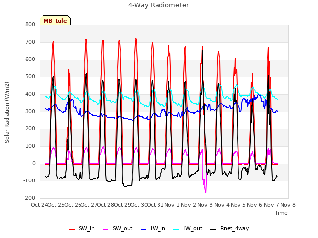 plot of 4-Way Radiometer