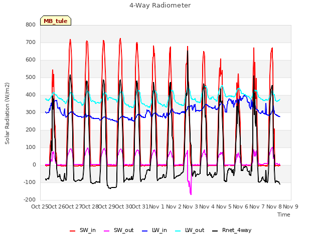 plot of 4-Way Radiometer