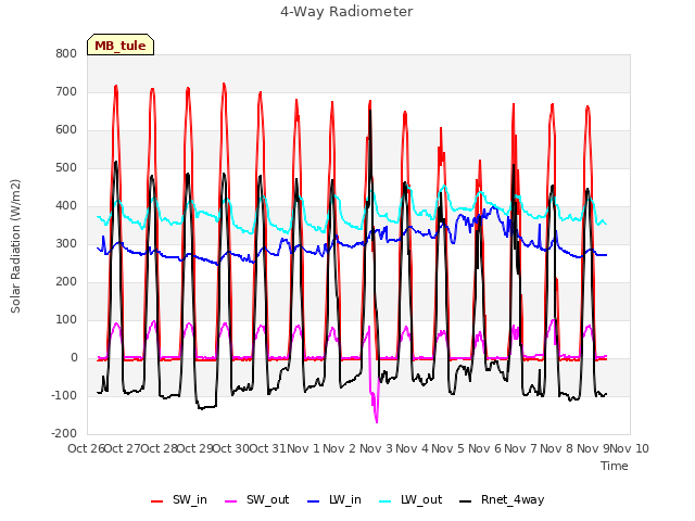 plot of 4-Way Radiometer