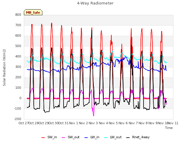 plot of 4-Way Radiometer