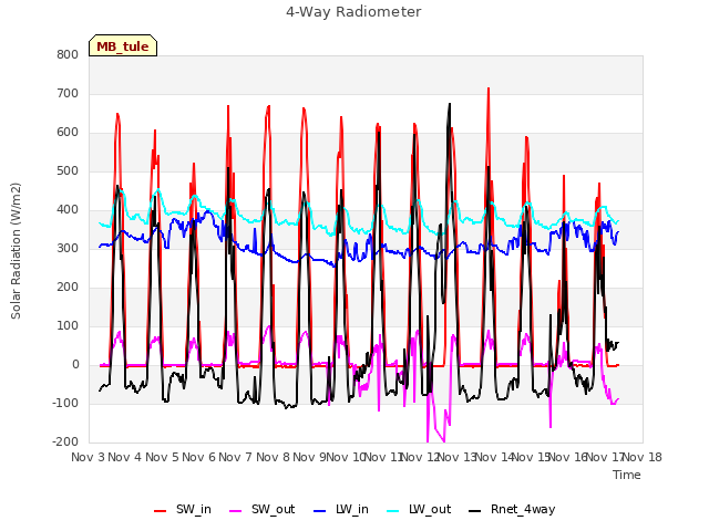 plot of 4-Way Radiometer