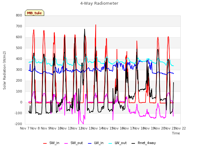 plot of 4-Way Radiometer