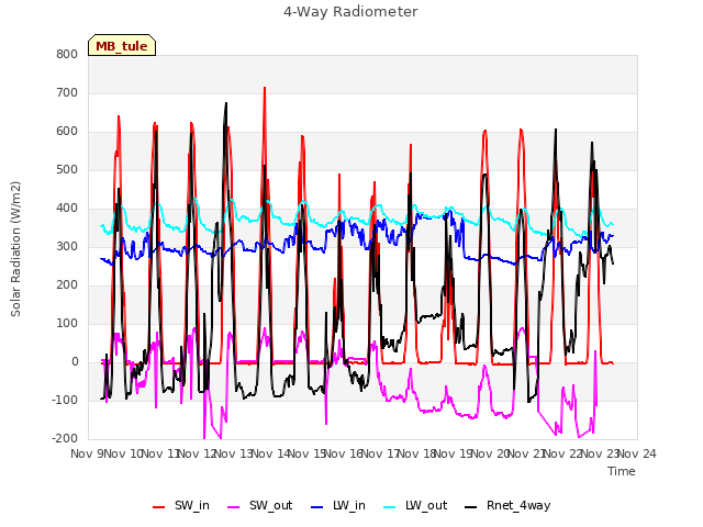 plot of 4-Way Radiometer