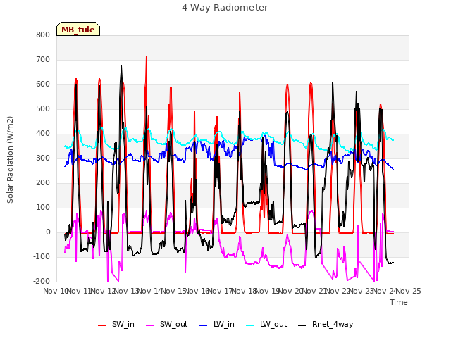 plot of 4-Way Radiometer