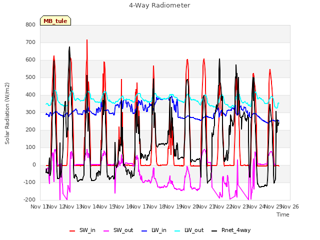 plot of 4-Way Radiometer