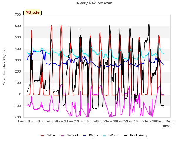 plot of 4-Way Radiometer