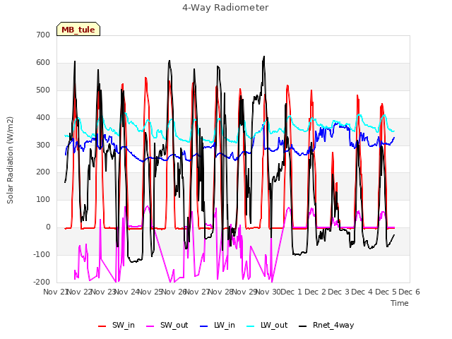 plot of 4-Way Radiometer