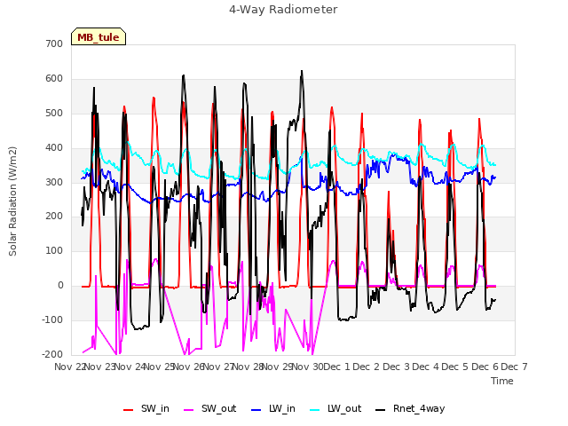 plot of 4-Way Radiometer