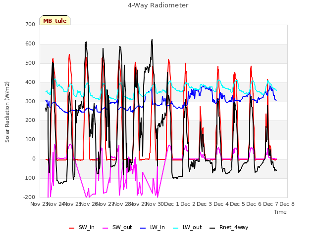 plot of 4-Way Radiometer