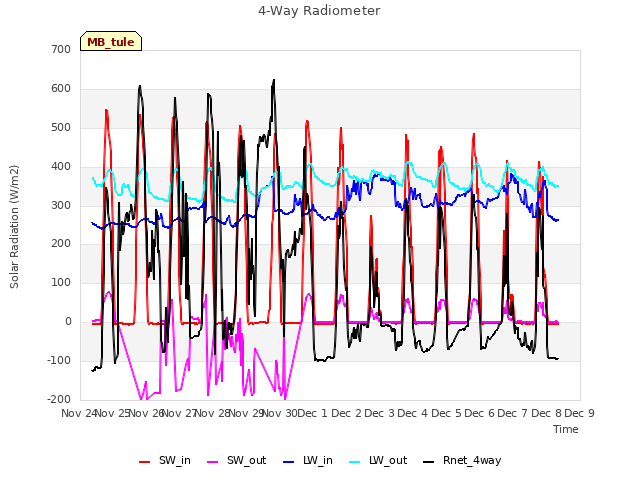 plot of 4-Way Radiometer