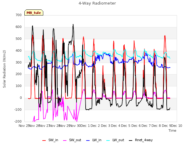 plot of 4-Way Radiometer