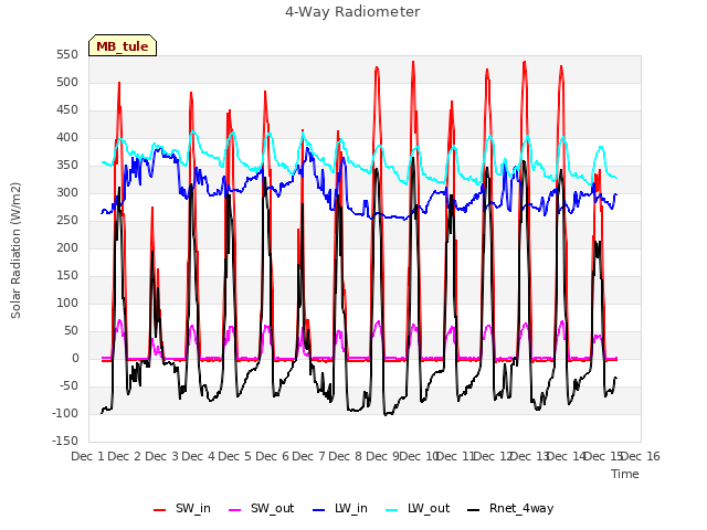plot of 4-Way Radiometer