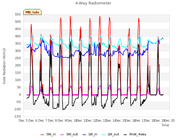 plot of 4-Way Radiometer