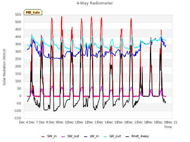 plot of 4-Way Radiometer