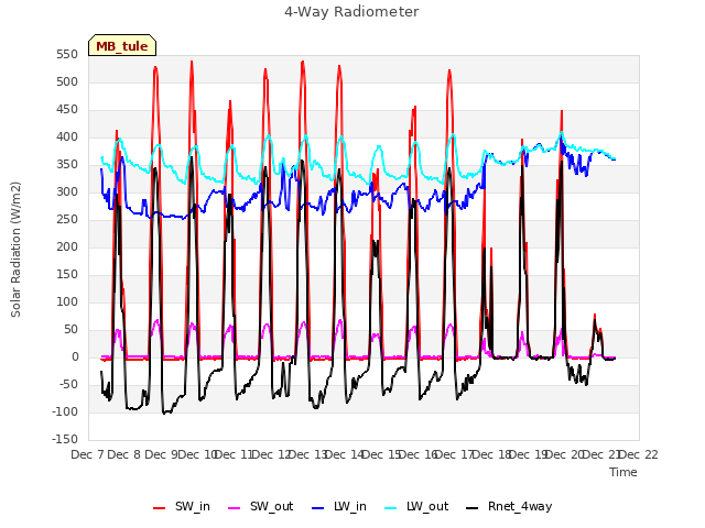 plot of 4-Way Radiometer