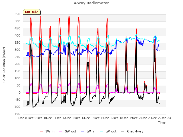 plot of 4-Way Radiometer