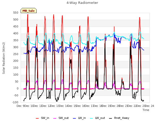 plot of 4-Way Radiometer