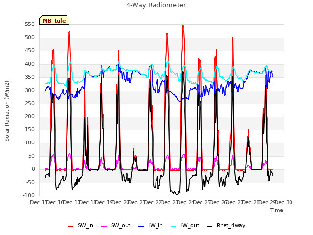 plot of 4-Way Radiometer