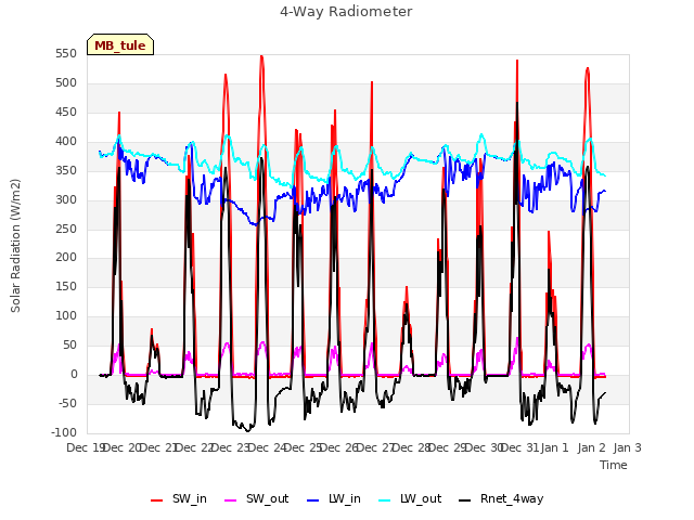 plot of 4-Way Radiometer