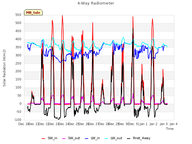 plot of 4-Way Radiometer