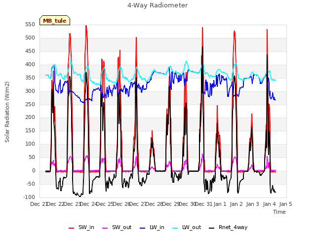 plot of 4-Way Radiometer