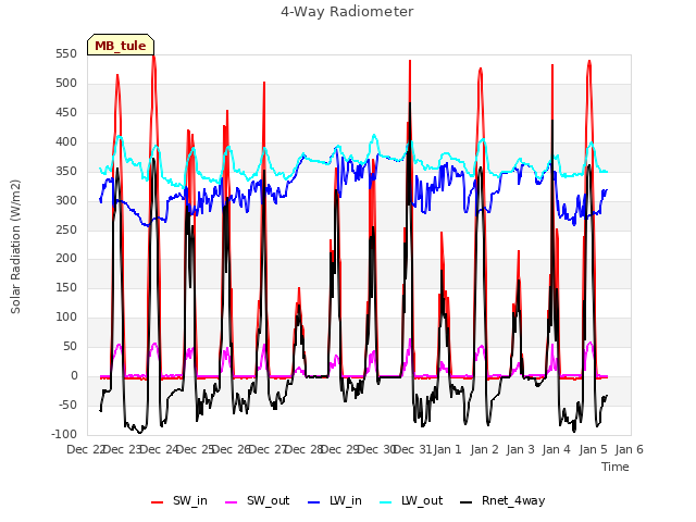 plot of 4-Way Radiometer