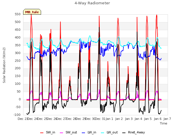 plot of 4-Way Radiometer