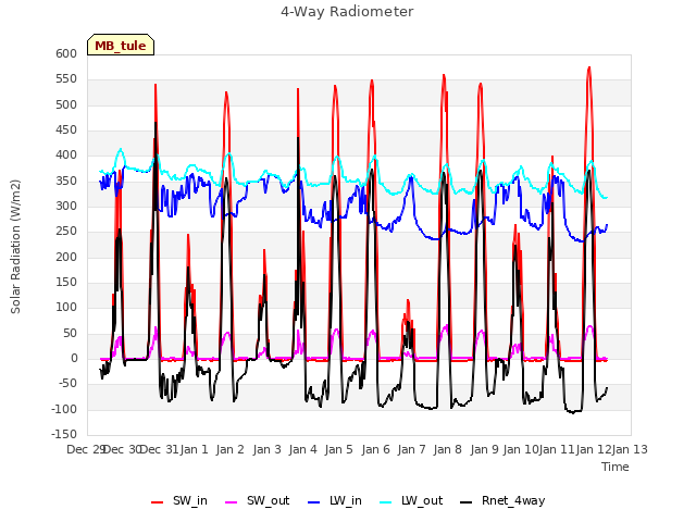 plot of 4-Way Radiometer