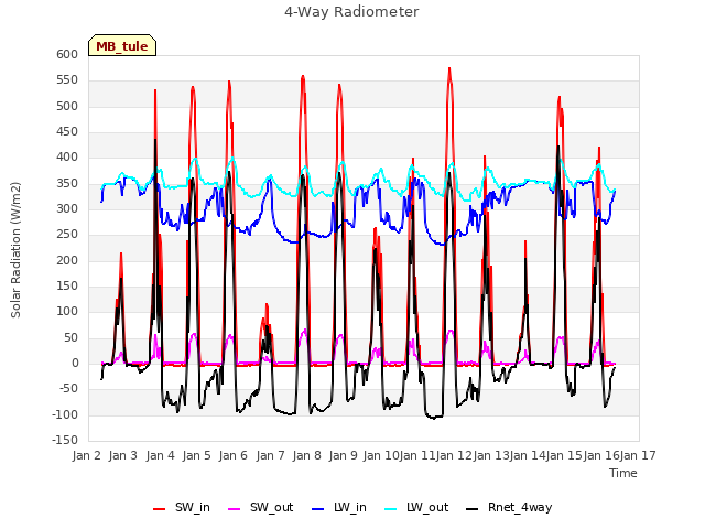 plot of 4-Way Radiometer