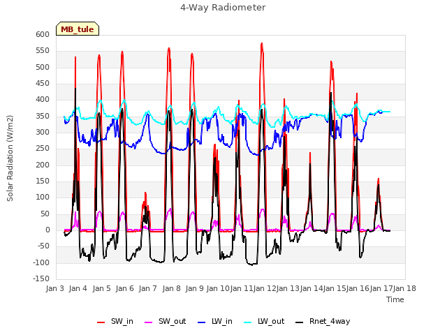 plot of 4-Way Radiometer